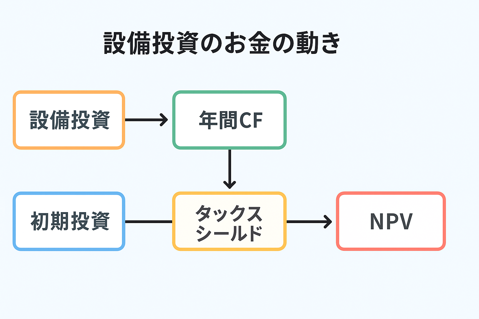 【簿記1級】設備投資は“やるべき？”キャッシュフローで判断する超実践ガイド